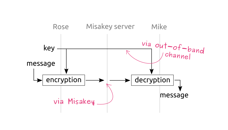 chart illustrating basic end-to-end encryption with the key sent through an out-of-band channel