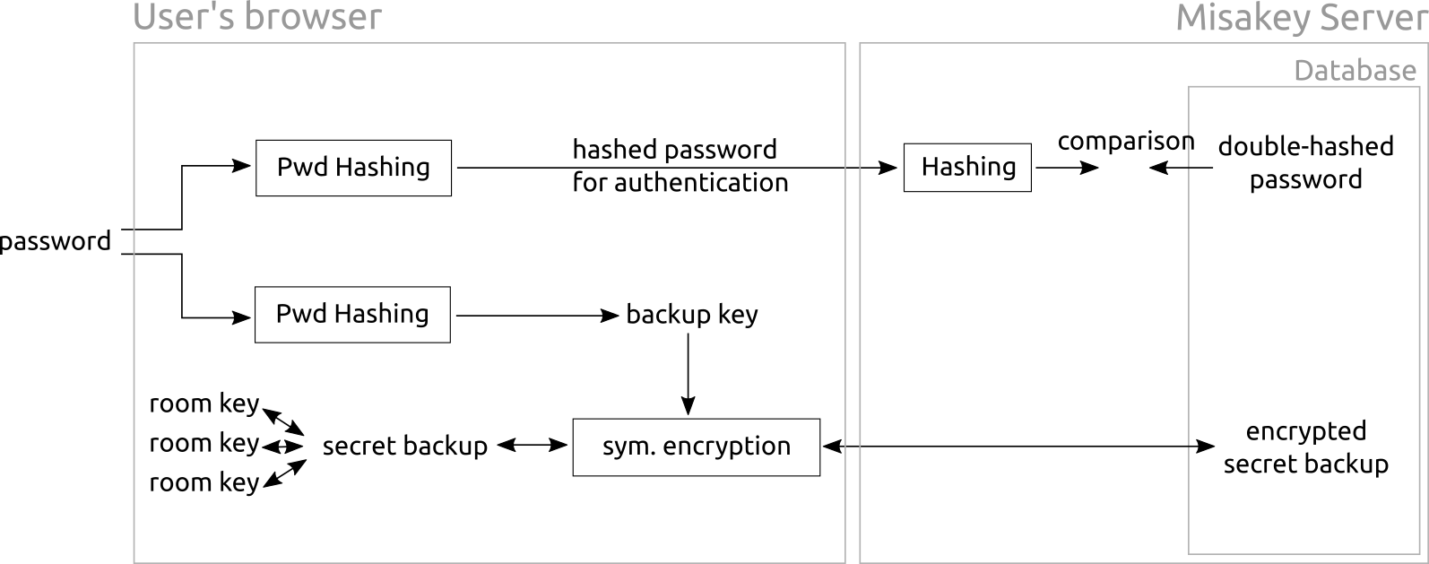 a very simplified view of some of the cryptographic flows in Misakey