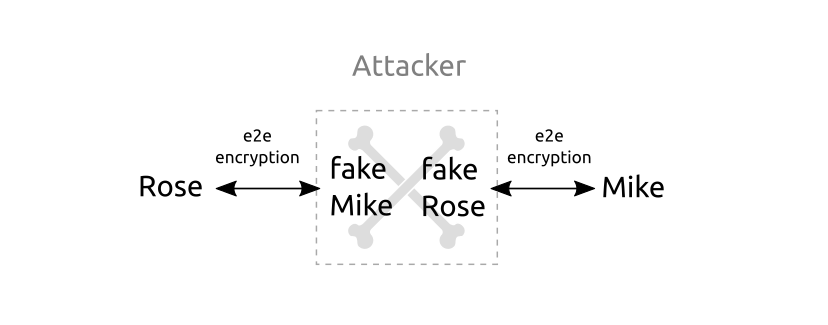 an illustration of a man-in-the-middle attack