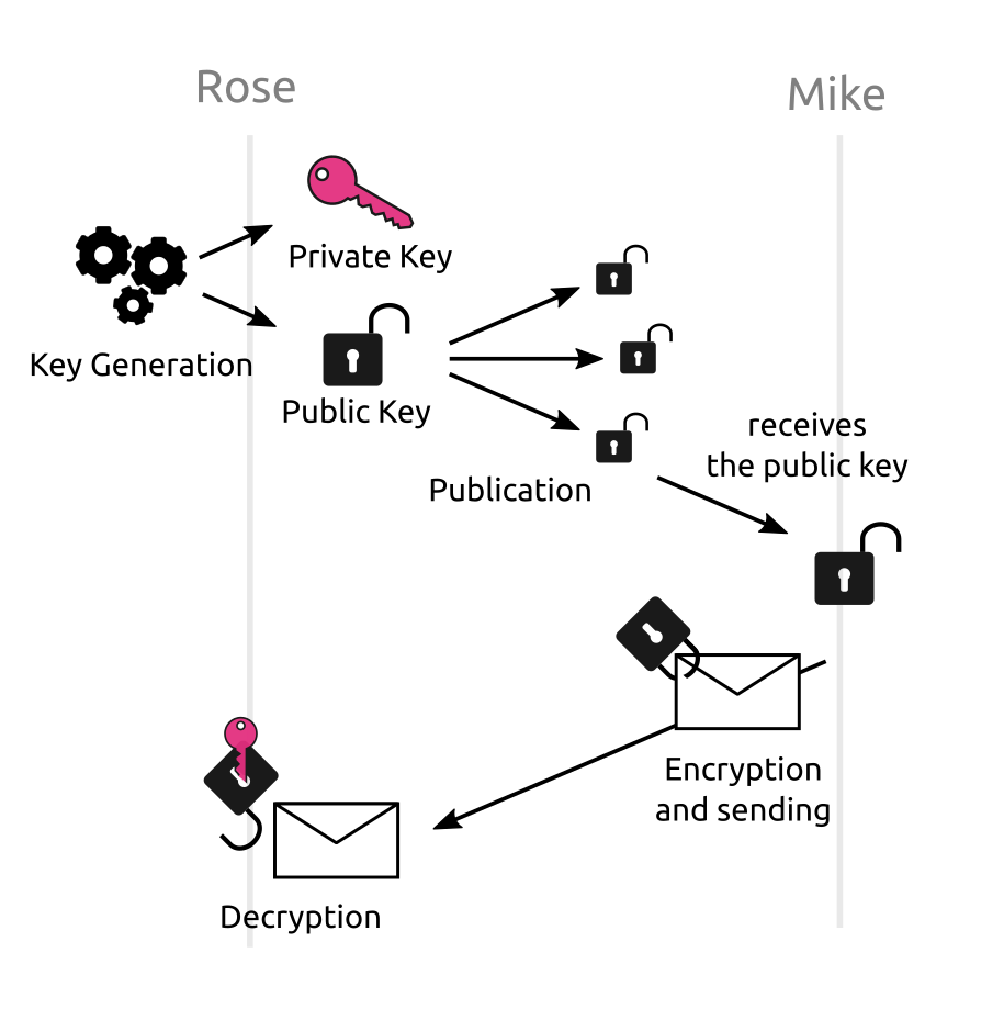 a chart describing public-key encryption