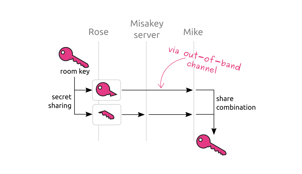 a chart illustrating how key sharing is applied to room keys